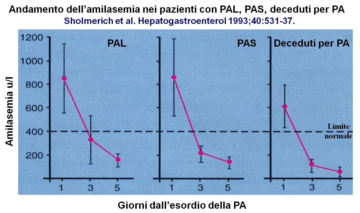 Pancreatite Acuta Amilasi